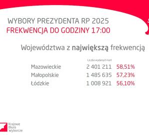 [VIDEO] Wybory Prezydenta 2025: Konferencja prasowa PKW - II tura PJM